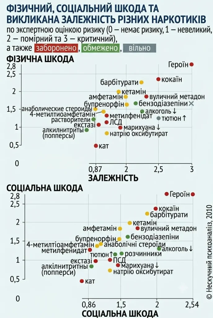 Фізична та соціальна шкода, що викликається різними наркотиками