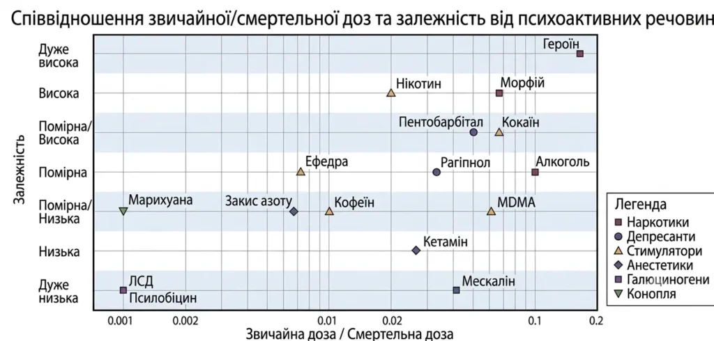 Співвідношення звичайної/смертельної доз та залежність від психоактивних речовин