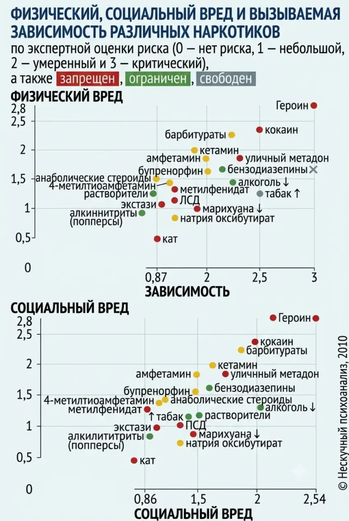 Физический и социальный вред, вызываемый различными наркотиками
